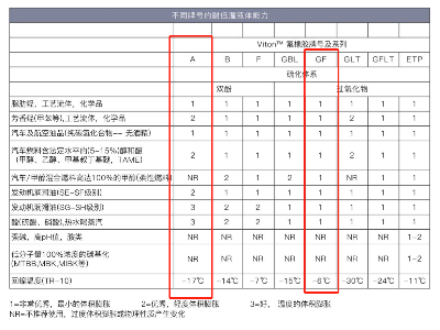 瑞普特板式换热器橡胶垫VA和VG的区别